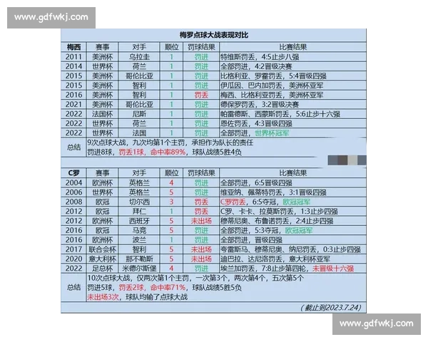 C罗与梅西数据全方位对比分析
